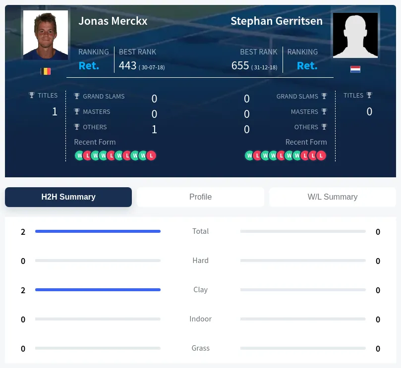 Merckx Gerritsen H2h Summary Stats