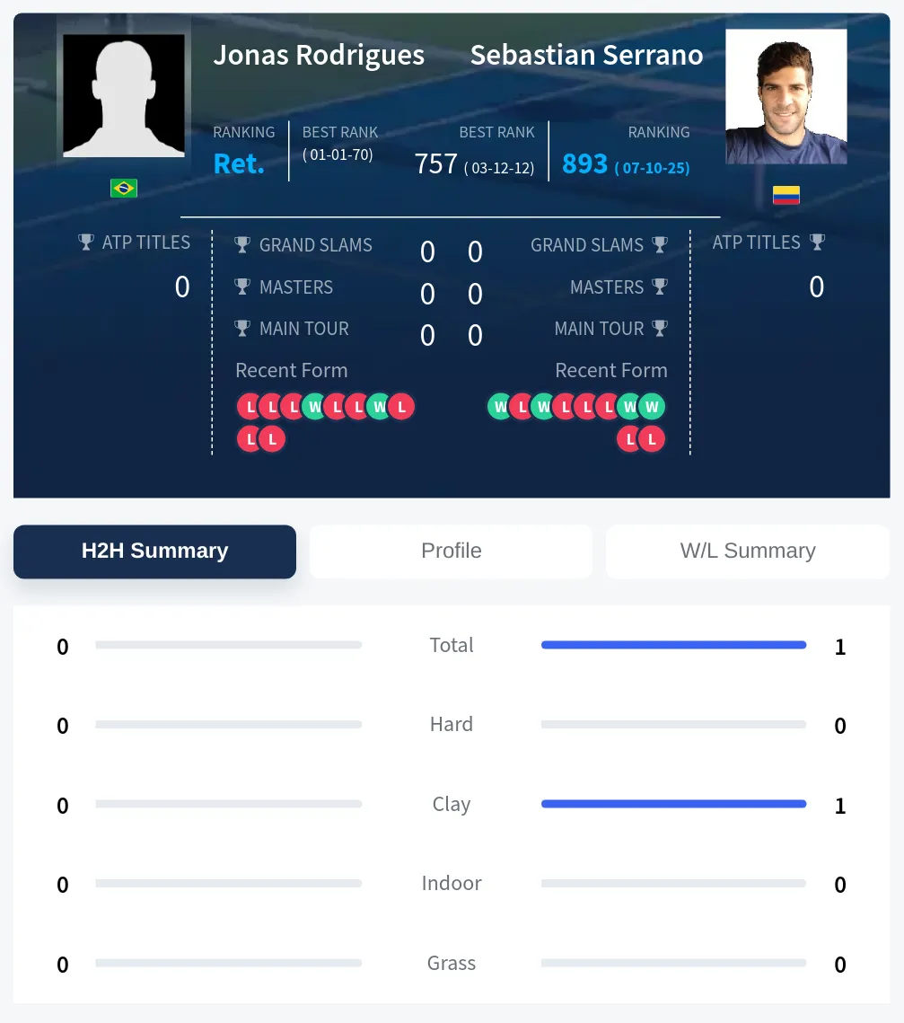 Rodrigues Serrano H2h Summary Stats