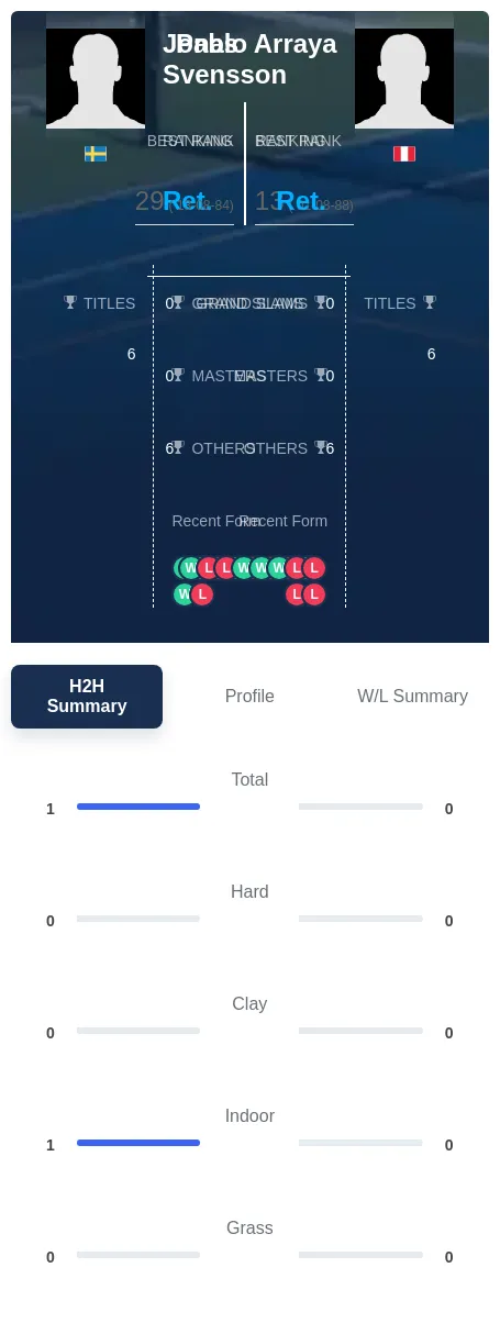 Svensson Arraya H2h Summary Stats