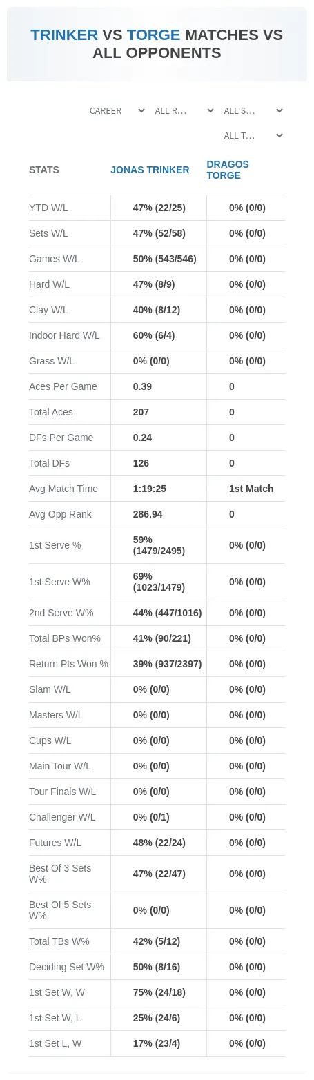 Jonas Trinker Dragos Torge Prediction Stats