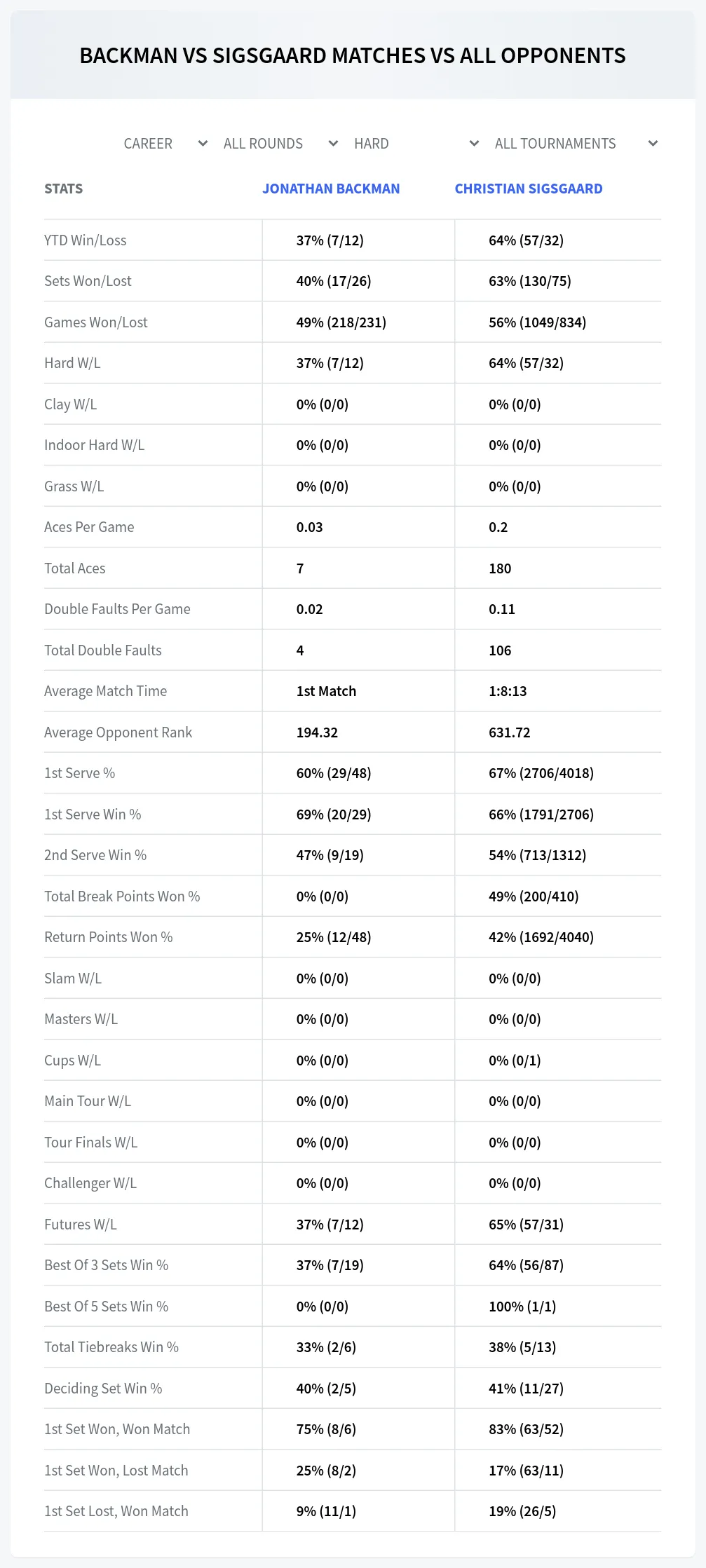 Jonathan Backman Christian Sigsgaard Prediction Stats