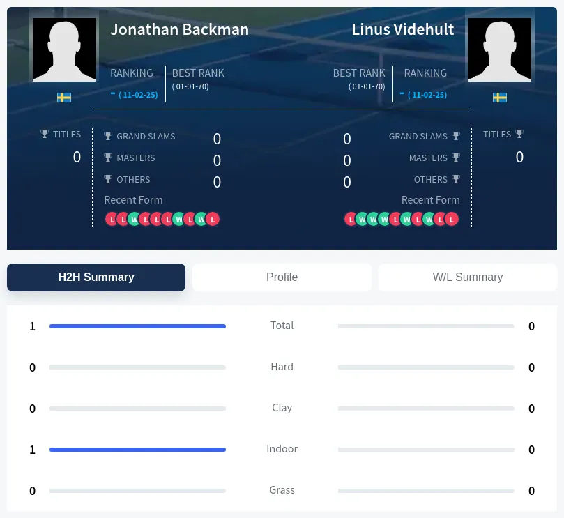 Backman Videhult H2h Summary Stats