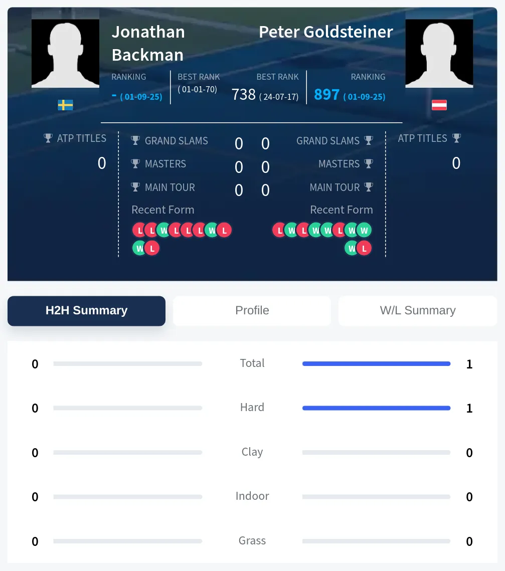 Backman Goldsteiner H2h Summary Stats
