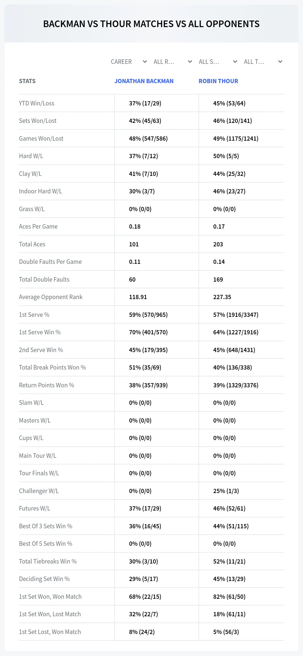 Jonathan Backman Robin Thour Prediction Stats