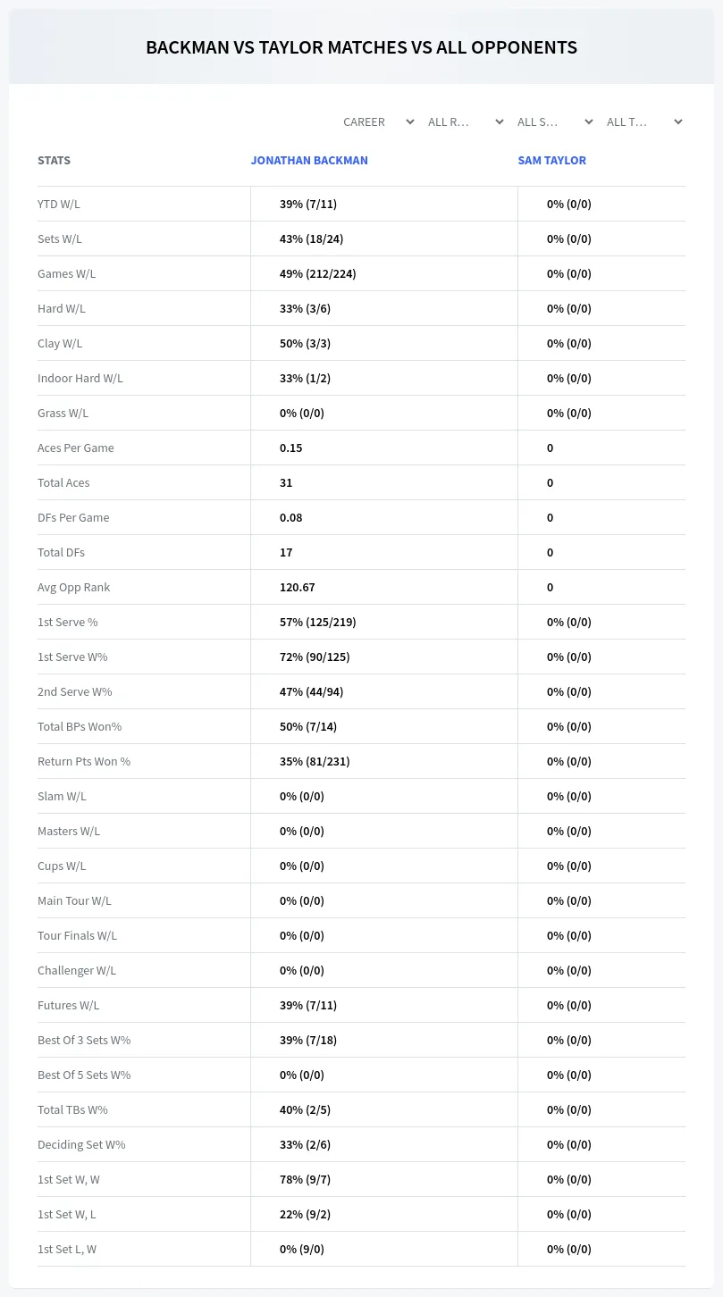 Jonathan Backman Sam Taylor Prediction Stats