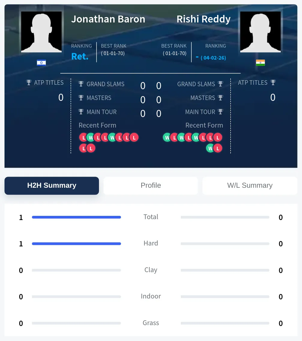 Baron Reddy H2h Summary Stats