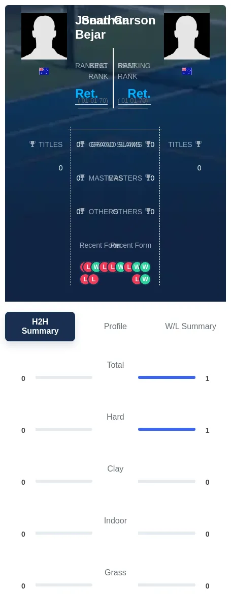 Bejar Carson H2h Summary Stats