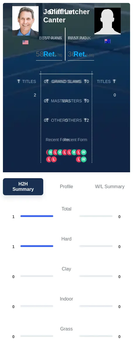 Canter Letcher H2h Summary Stats