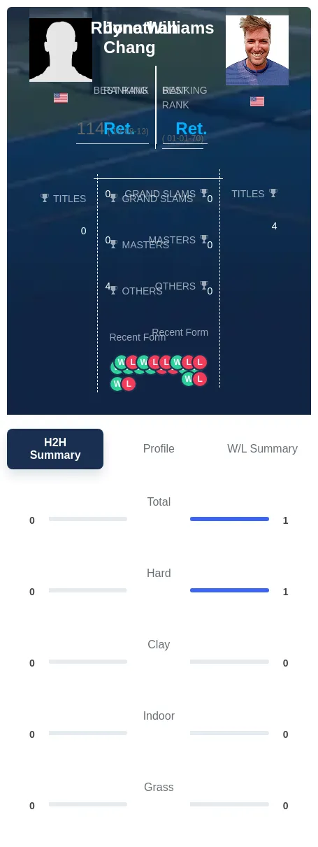 Chang Williams H2h Summary Stats