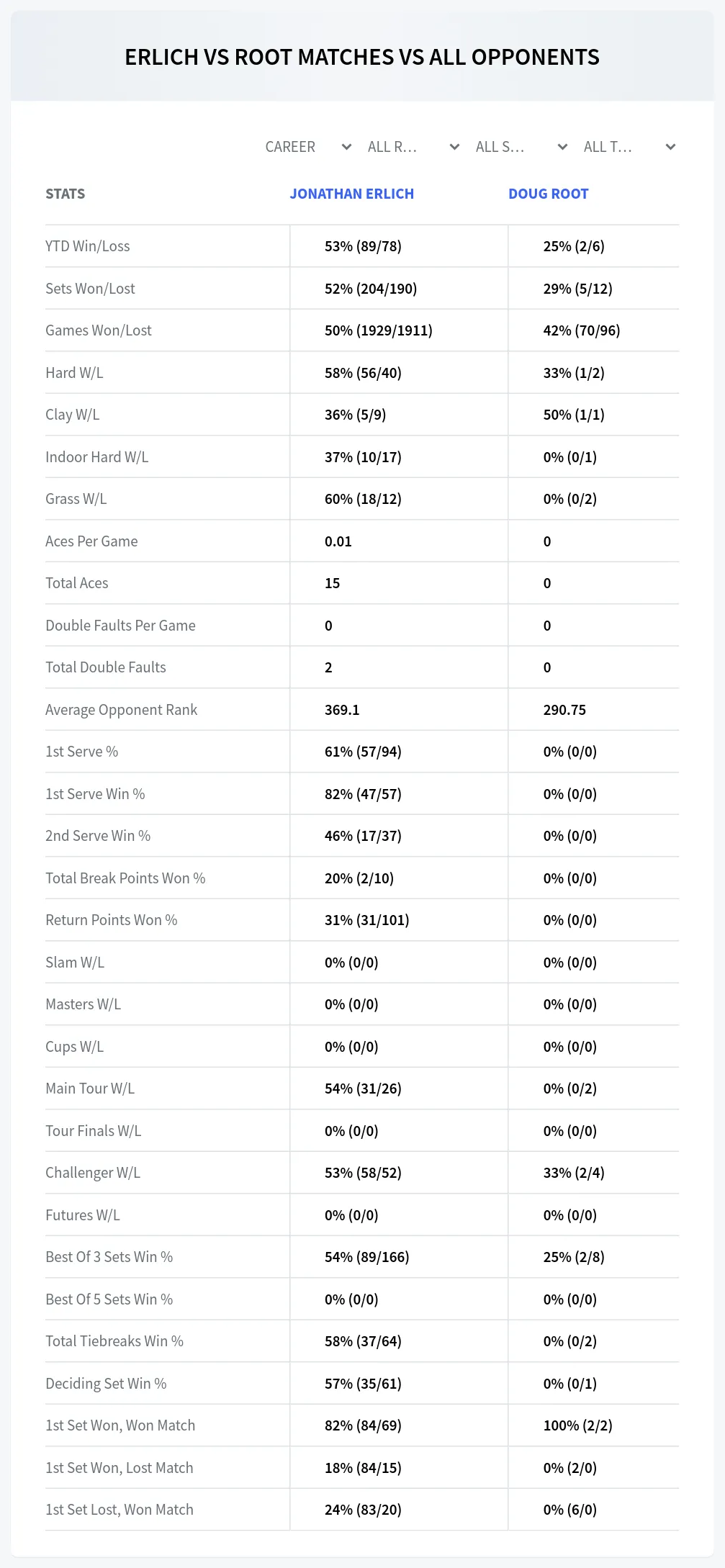 Doug Root Jonathan Erlich Prediction Stats