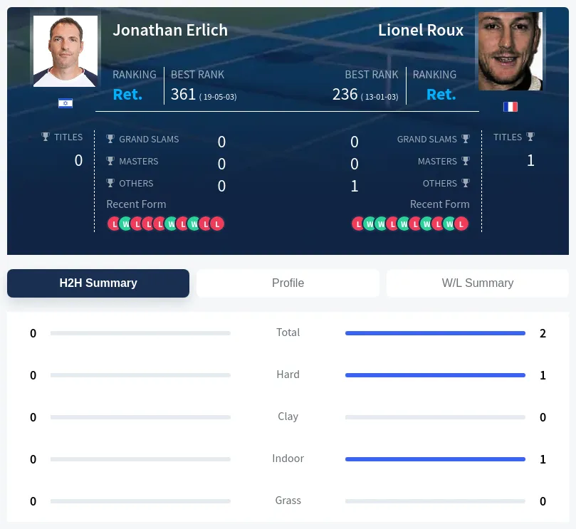 Erlich Roux H2h Summary Stats