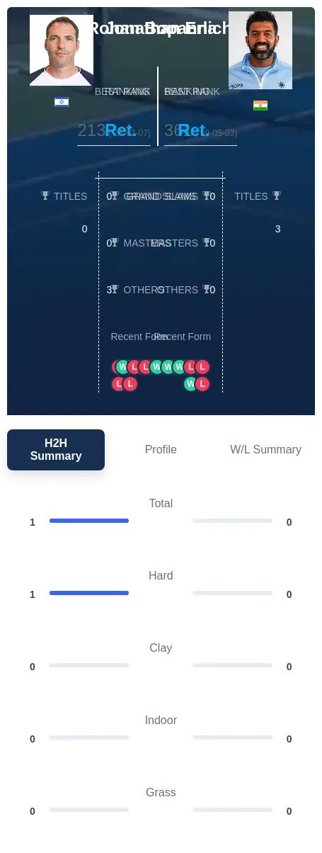 Erlich Bopanna H2h Summary Stats