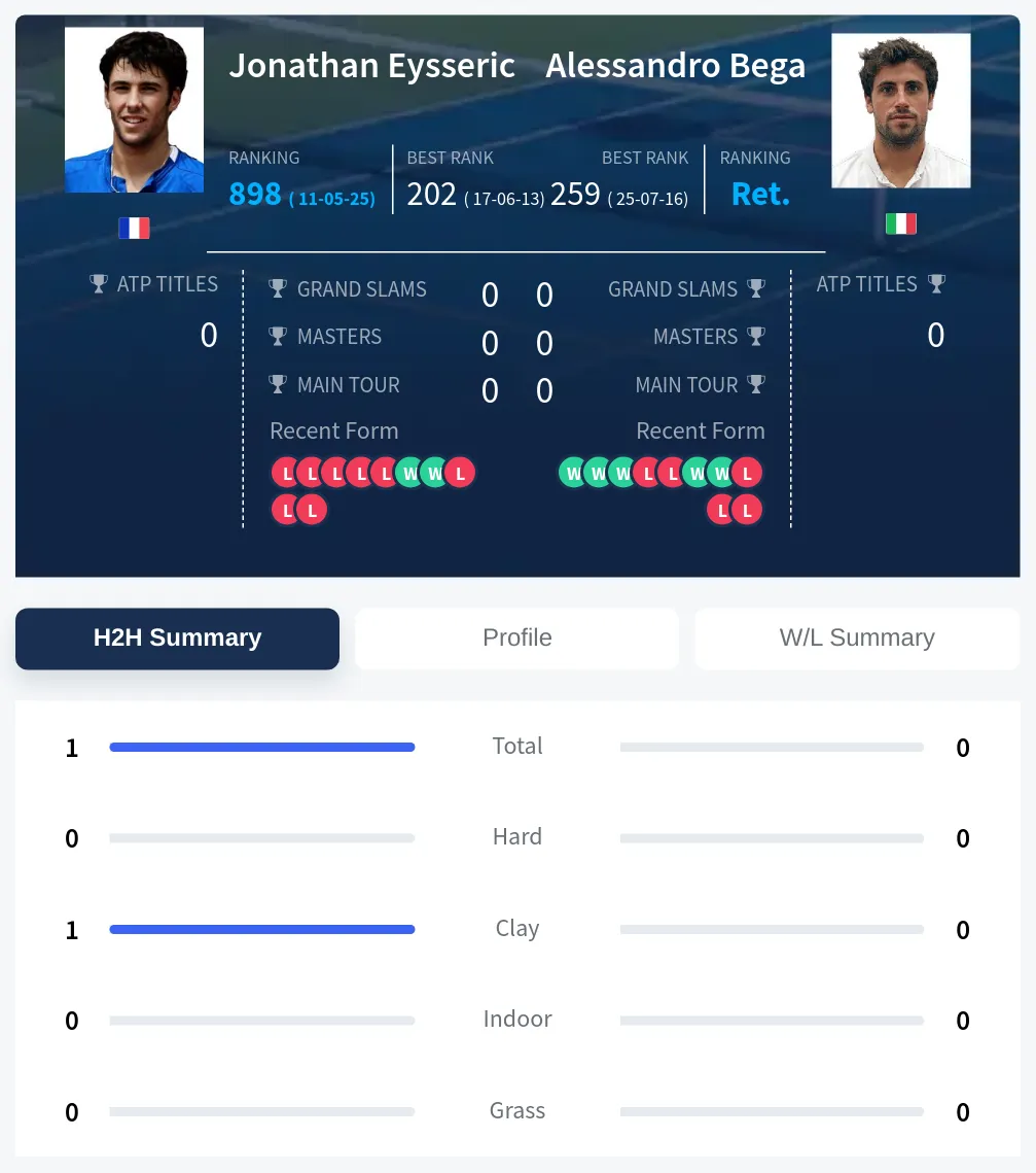 Eysseric Bega H2h Summary Stats