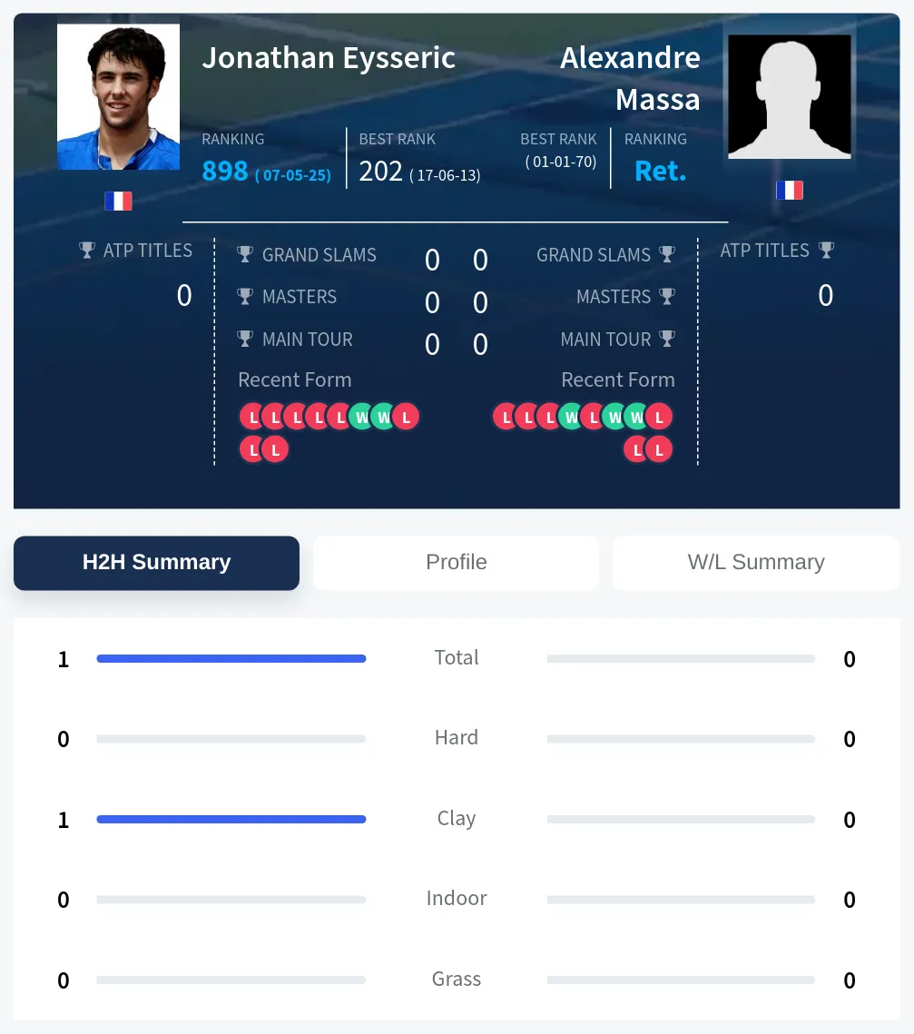Massa Eysseric H2h Summary Stats