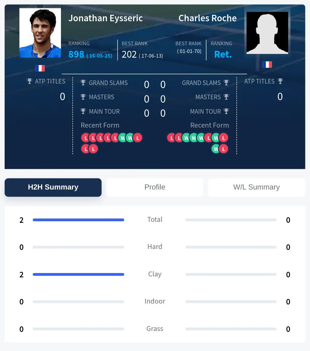 Eysseric Roche H2h Summary Stats