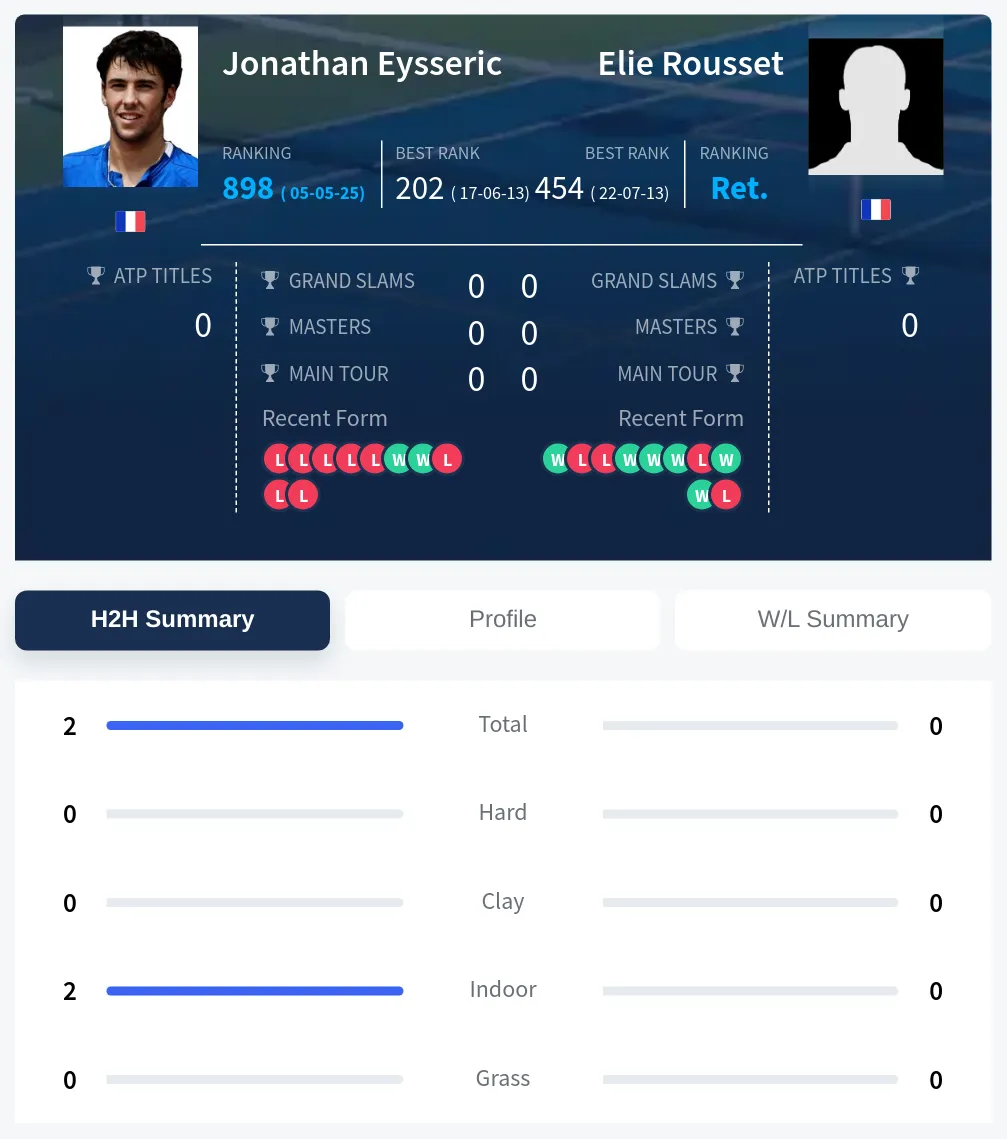 Eysseric Rousset H2h Summary Stats