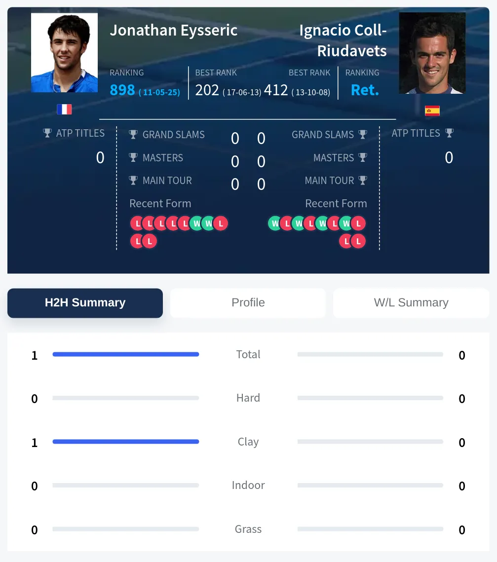 Eysseric Coll-Riudavets H2h Summary Stats