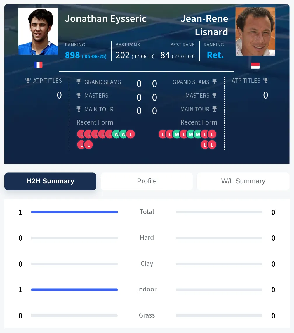 Eysseric Lisnard H2h Summary Stats