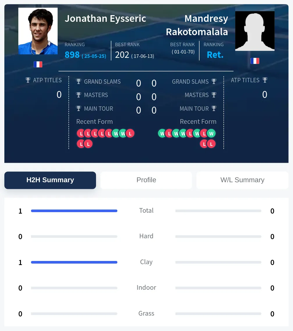 Rakotomalala Eysseric H2h Summary Stats