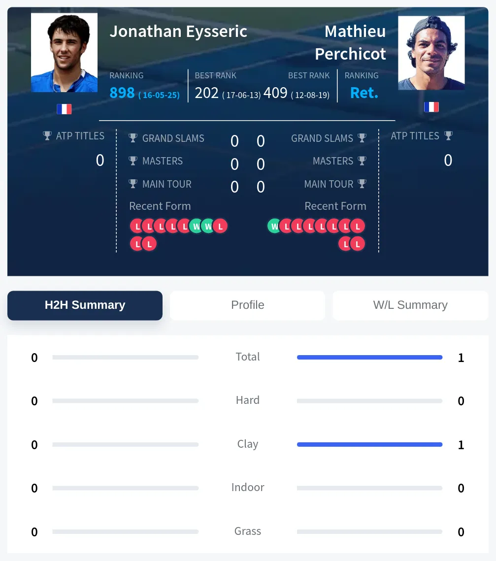 Perchicot Eysseric H2h Summary Stats
