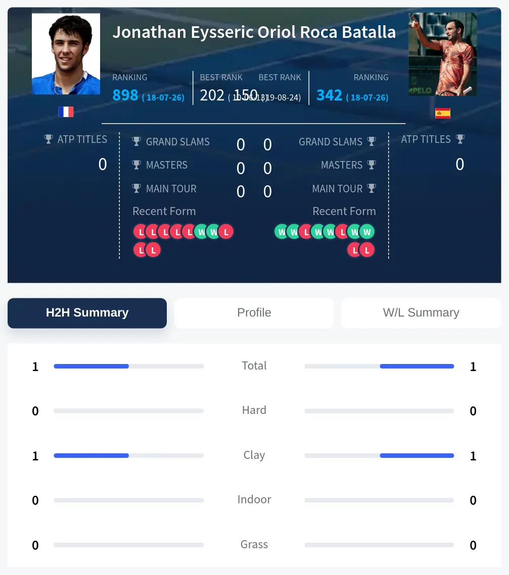 Batalla Eysseric H2h Summary Stats