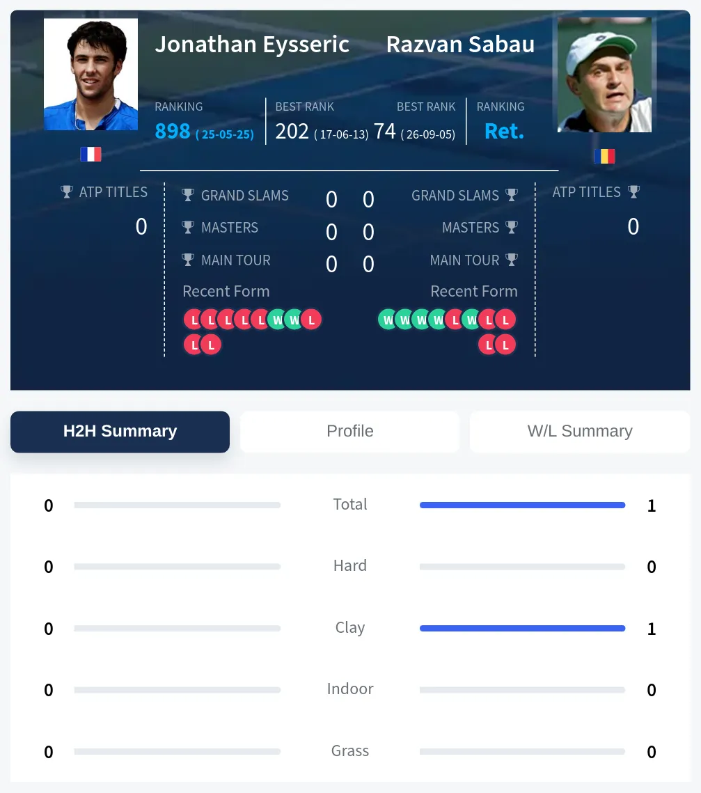 Eysseric Sabau H2h Summary Stats