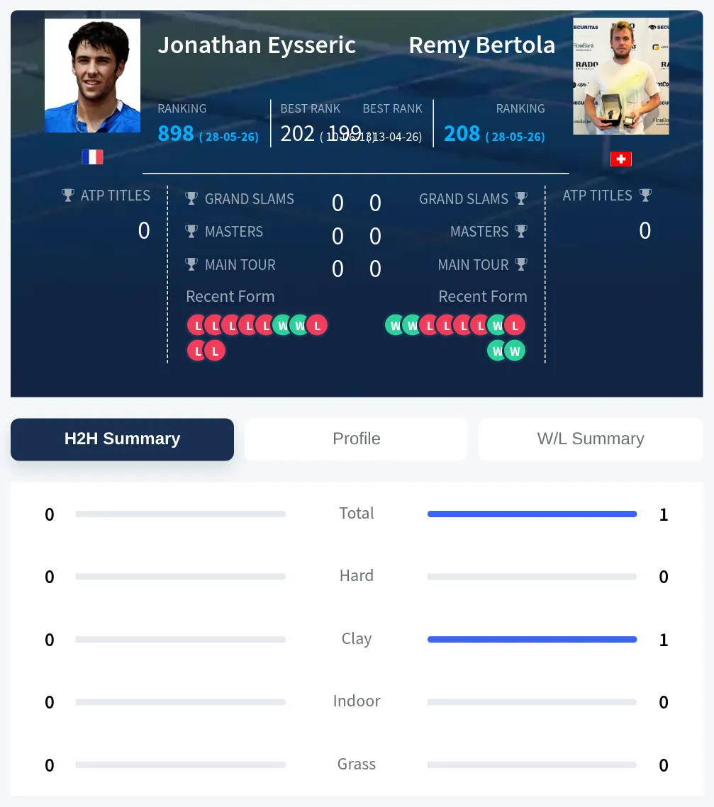 Bertola Eysseric H2h Summary Stats