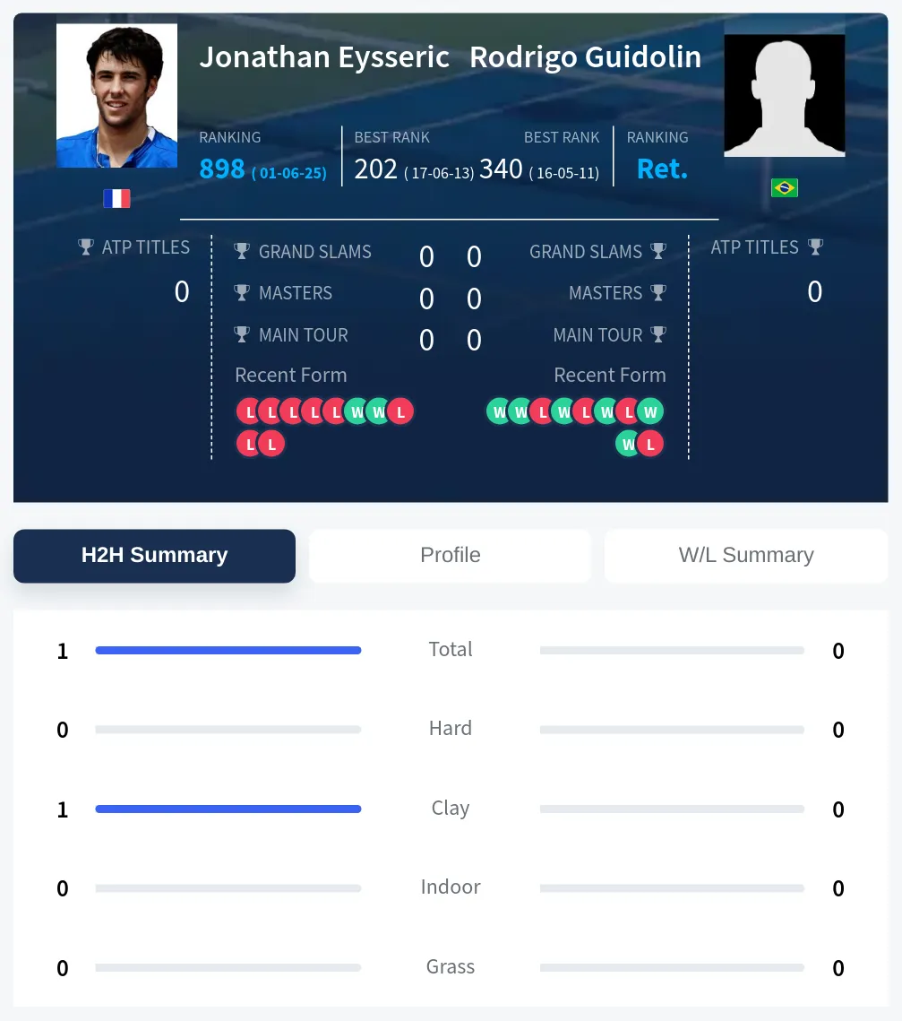 Eysseric Guidolin H2h Summary Stats