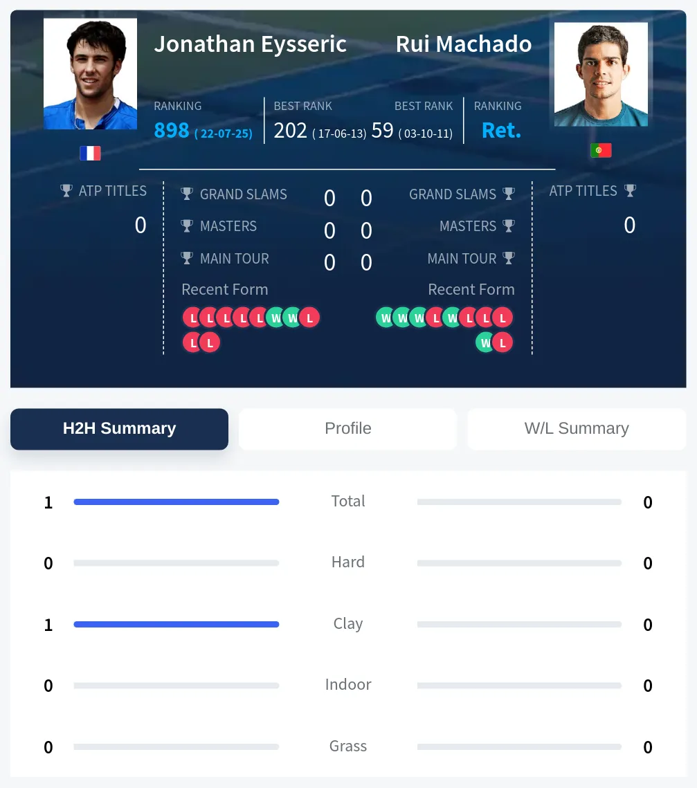 Eysseric Machado H2h Summary Stats