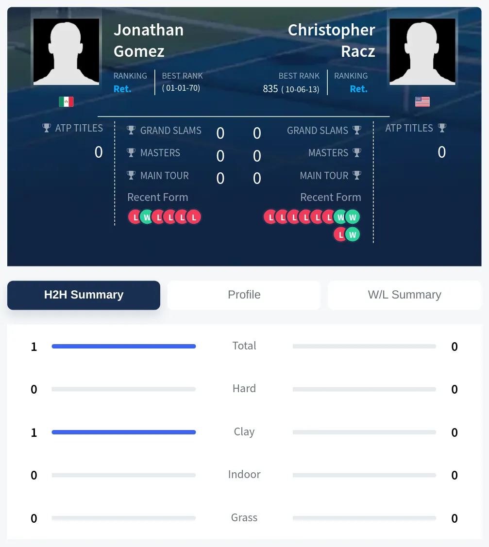 Gomez Racz H2h Summary Stats