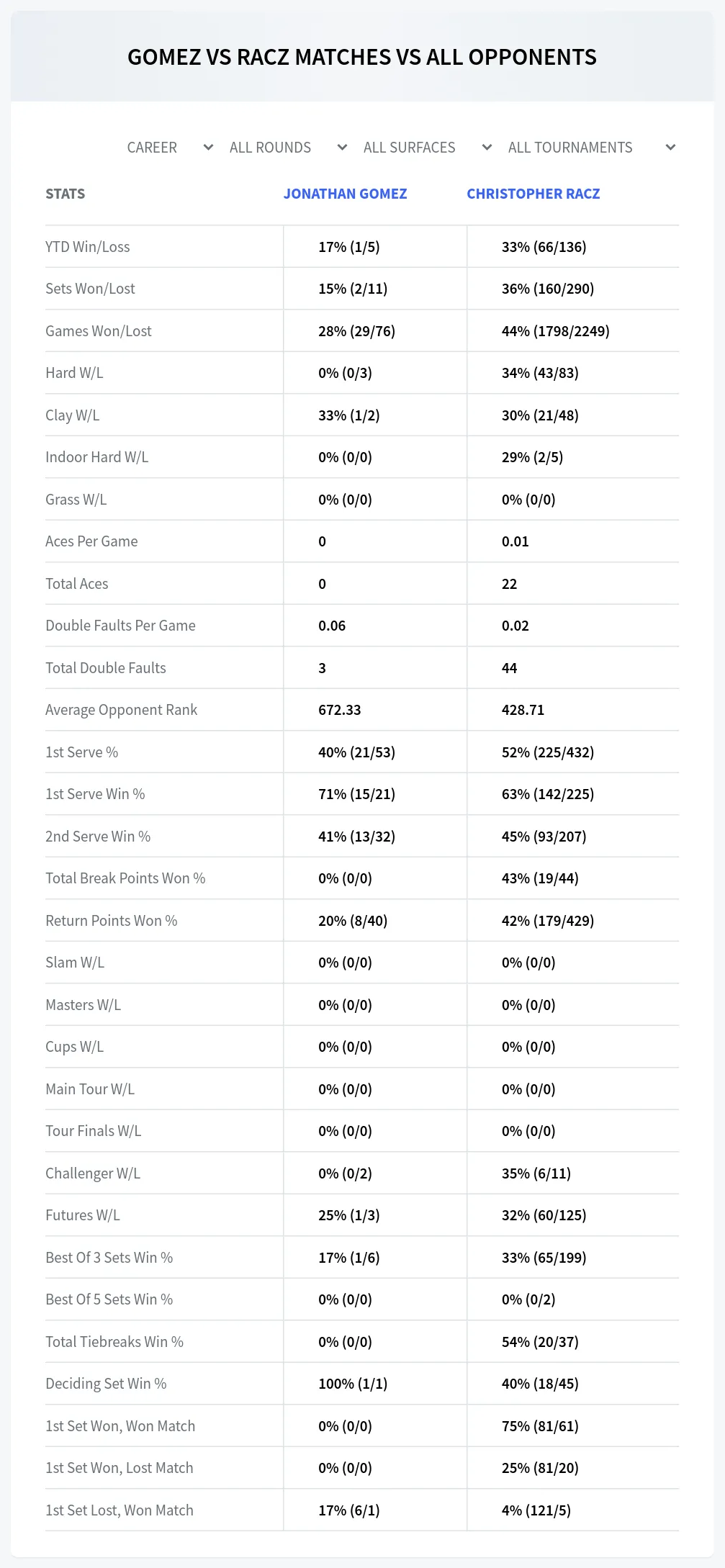 Jonathan Gomez Christopher Racz Prediction Stats
