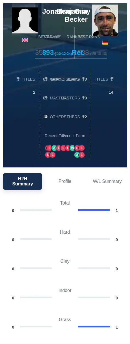 Becker Gray H2h Summary Stats