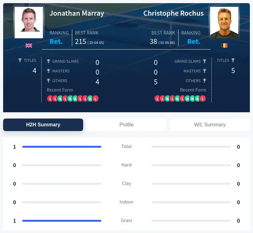 Marray Rochus H2h Summary Stats