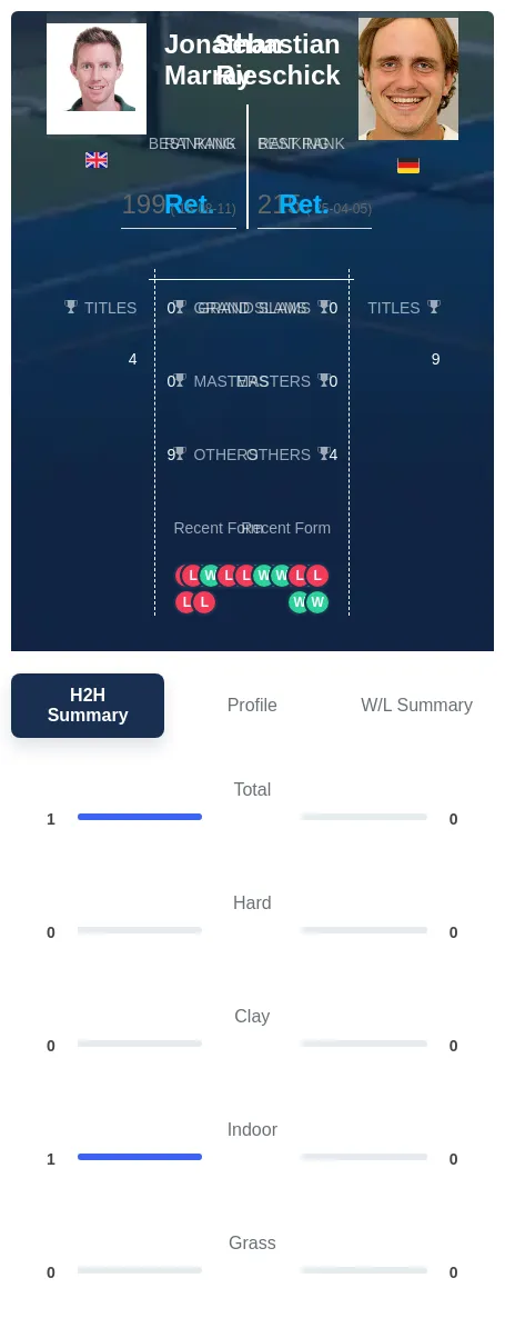 Marray Rieschick H2h Summary Stats