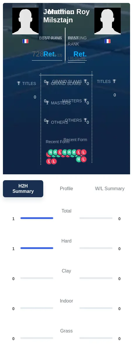 Milsztajn Roy H2h Summary Stats