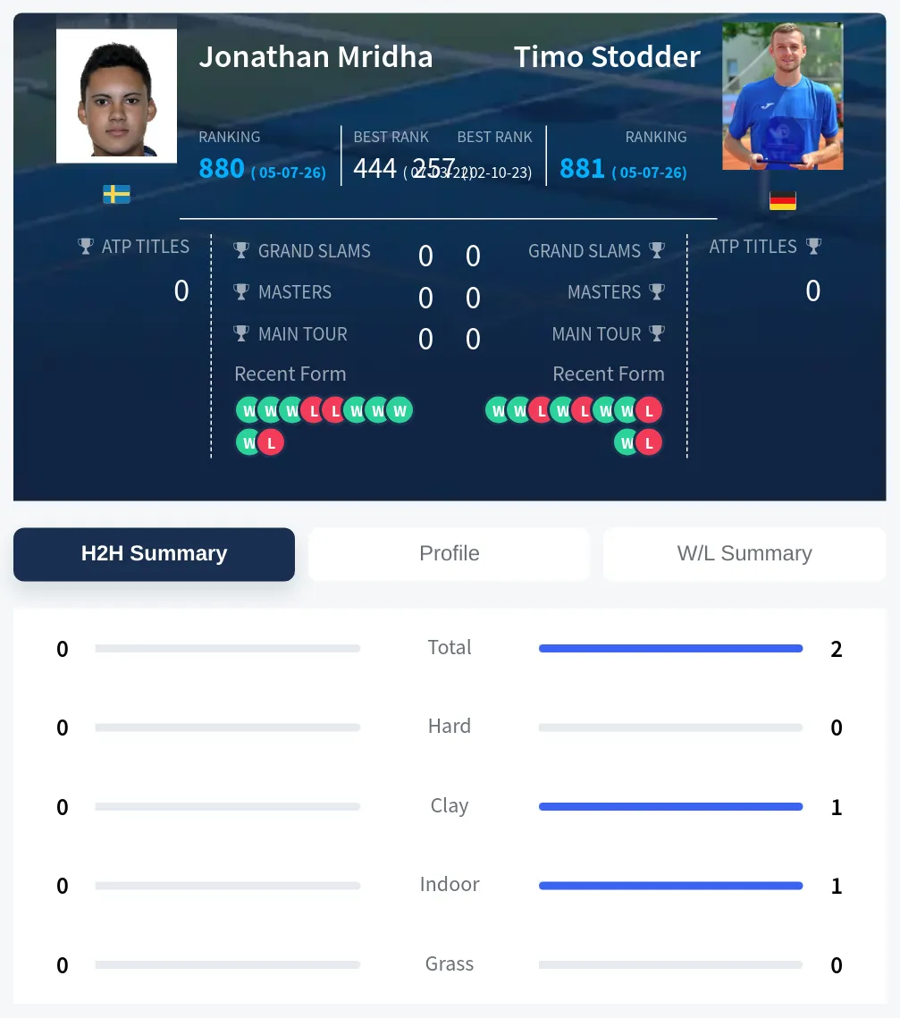 Stodder Mridha H2h Summary Stats
