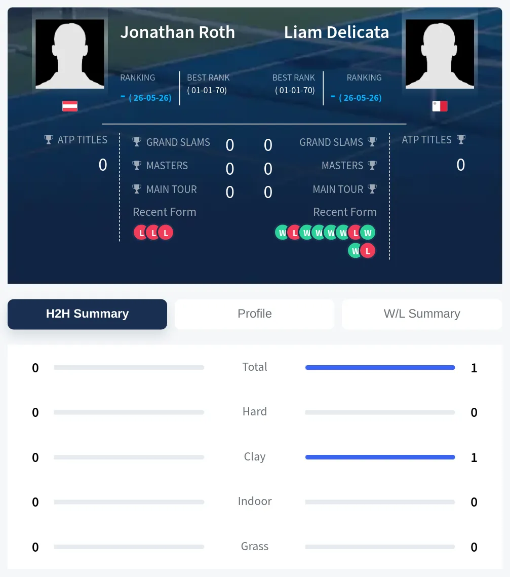 Delicata Roth H2h Summary Stats