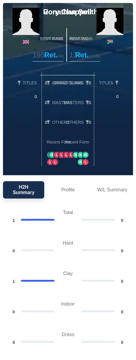 Smith Chappell H2h Summary Stats