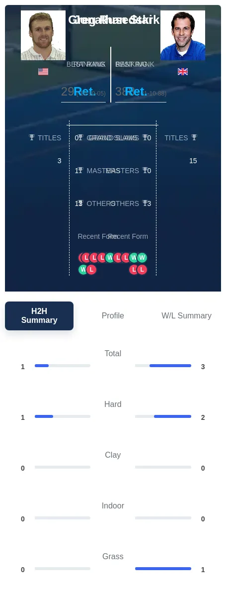 Stark Rusedski H2h Summary Stats