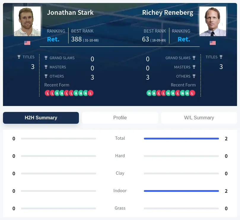 Reneberg Stark H2h Summary Stats