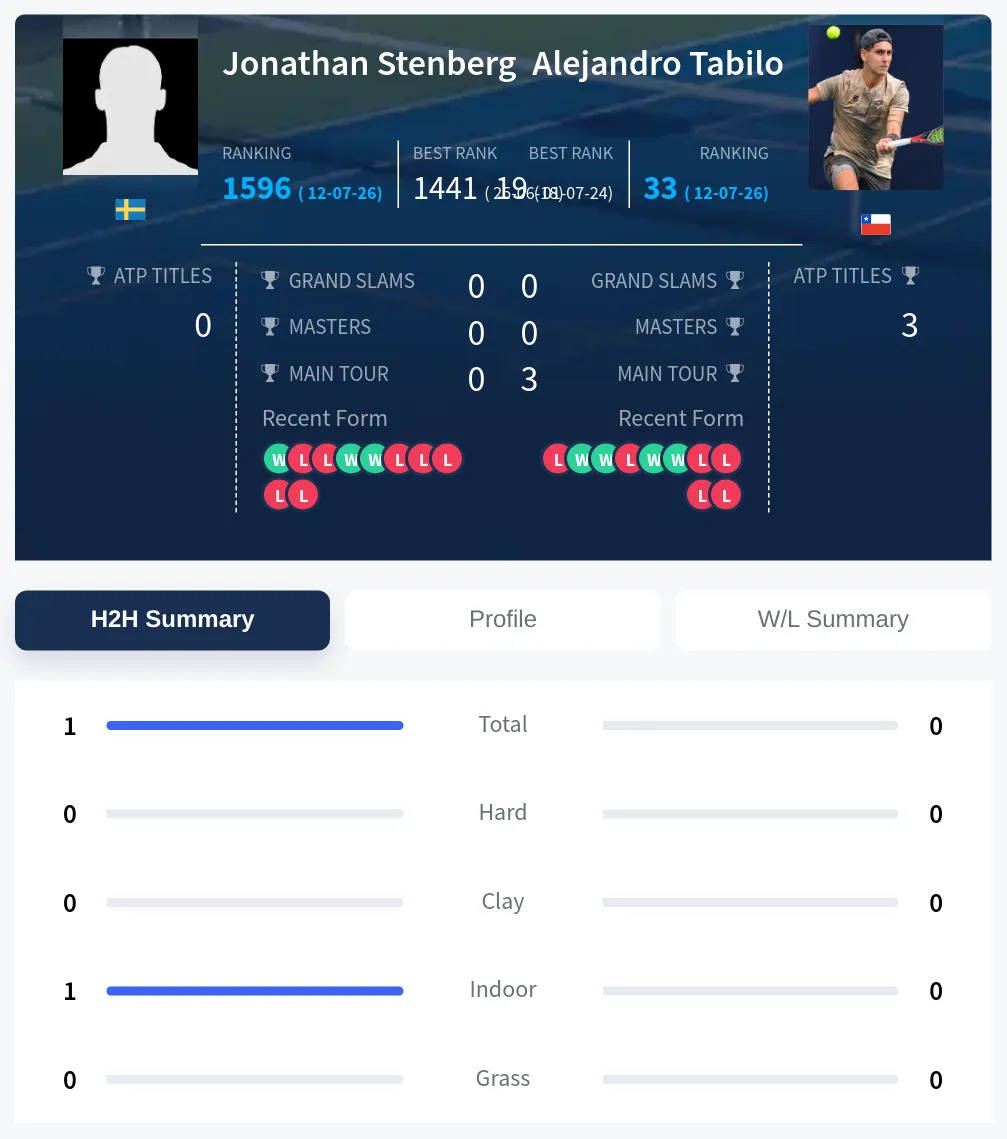 Stenberg Tabilo H2h Summary Stats