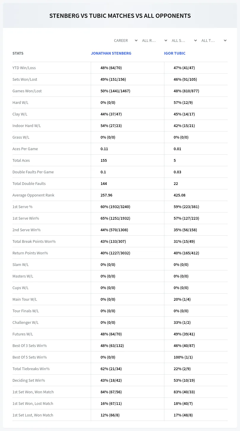 Jonathan Stenberg Igor Tubic Prediction Stats