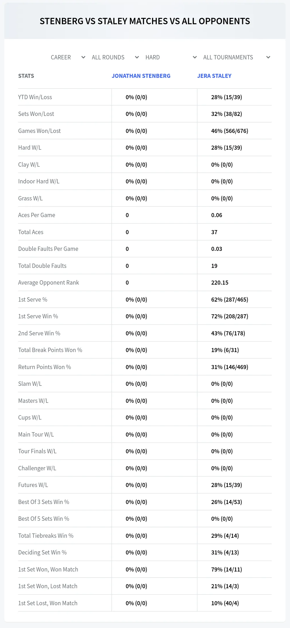 Jera Staley Jonathan Stenberg Prediction Stats
