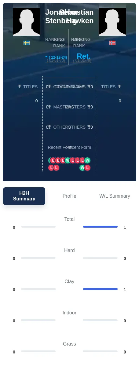 Hawken Stenberg H2h Summary Stats