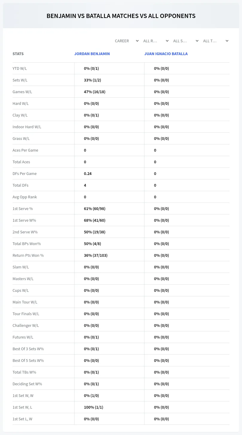 Jordan Benjamin Juan Ignacio Batalla Prediction Stats