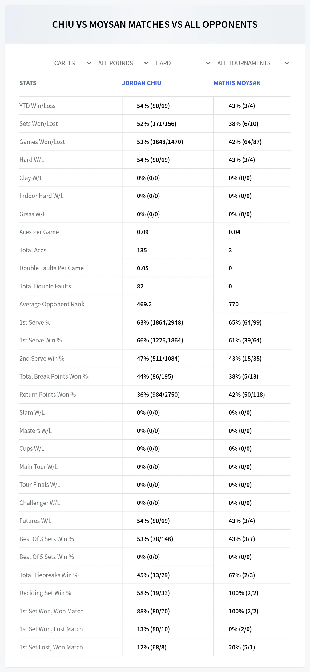 Jordan Chiu Mathis Moysan Prediction Stats