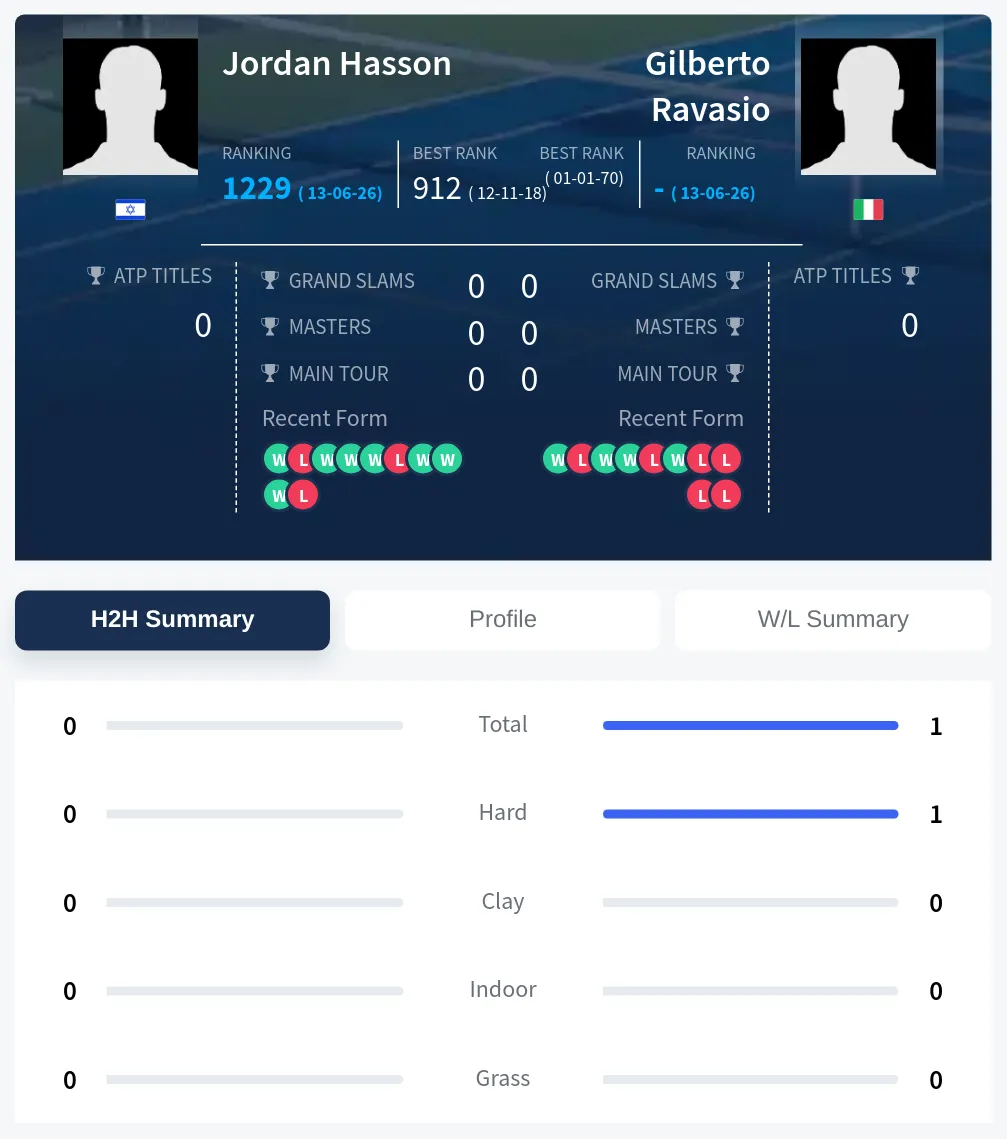 Ravasio Hasson H2h Summary Stats