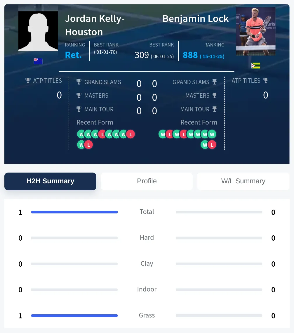 Kelly-Houston Lock H2h Summary Stats