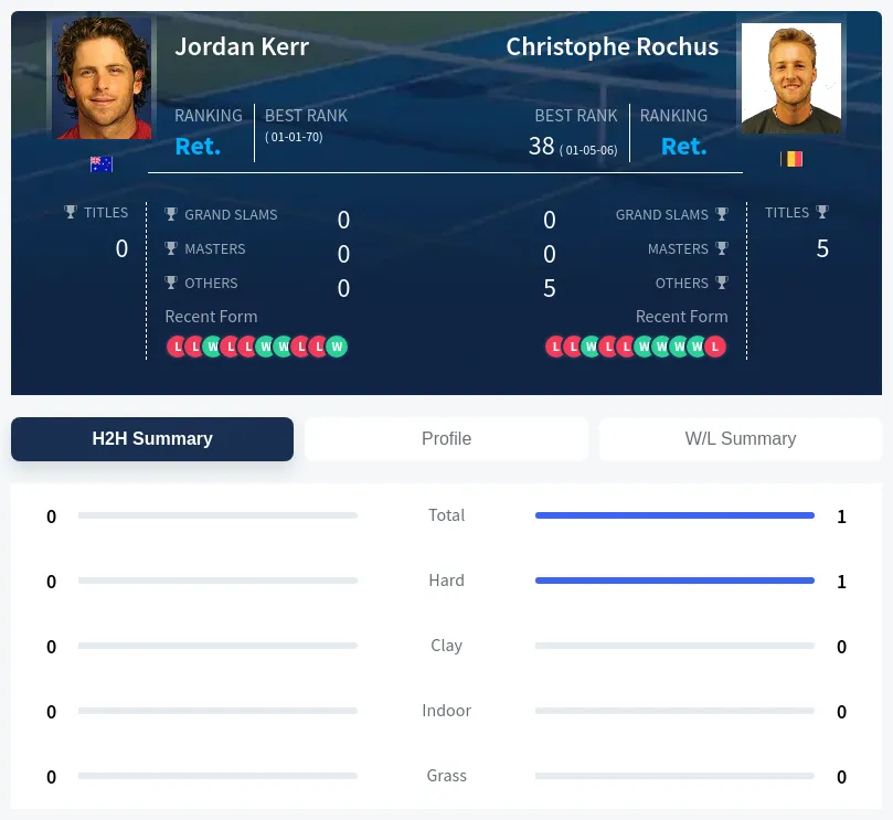 Kerr Rochus H2h Summary Stats