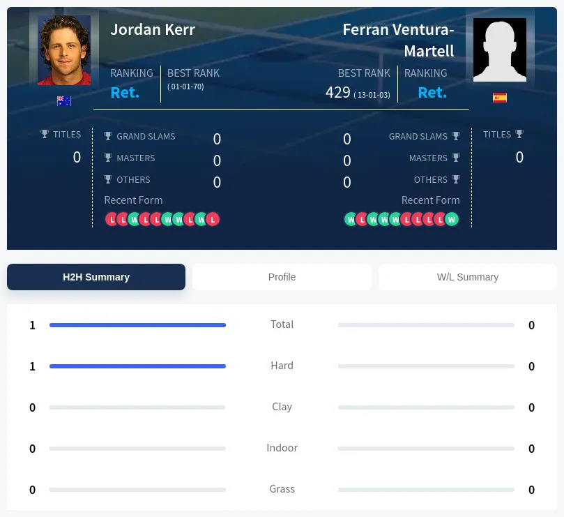 Kerr Ventura-Martell H2h Summary Stats